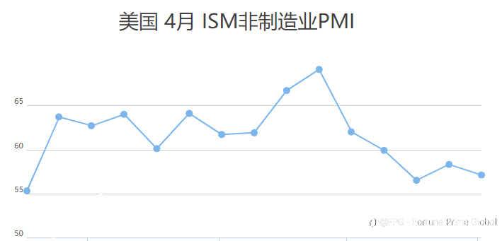 FPG财盛国际：机构大举买入黄金，美联储恐继续维持鹰姿