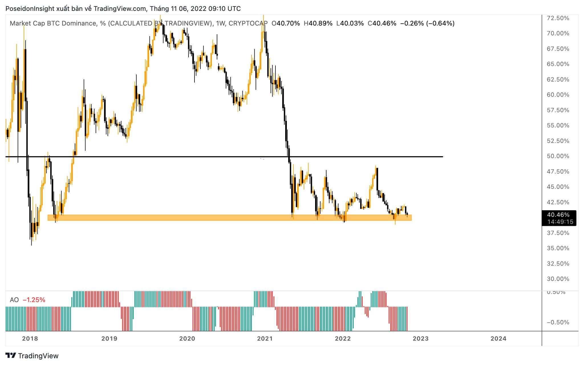 68 Trading Plan (07/11 – 14/11/2022) – Liệu chúng ta đã tìm được đáy Bitcoin?