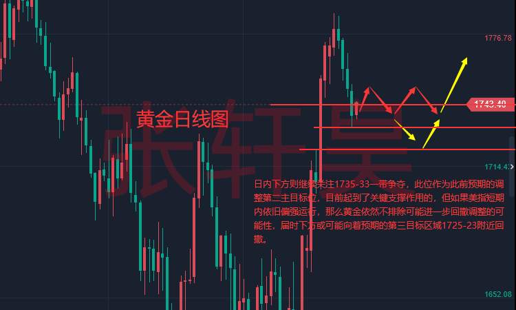 张轩昊：讨论通胀降温为时尚早 紧缩政策仍有必要!现货黄金下行压力未解除