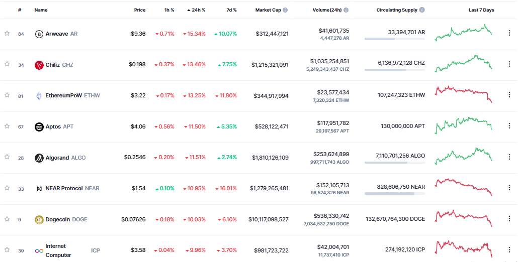 Giá Coin hôm nay 21/11: Bitcoin tiếp tục đóng cửa hàng tuần trong sắc đỏ, altcoin đỏ lửa khi chứng khoán Mỹ giảm nhẹ trước kỳ nghĩ lễ Tạ ơn