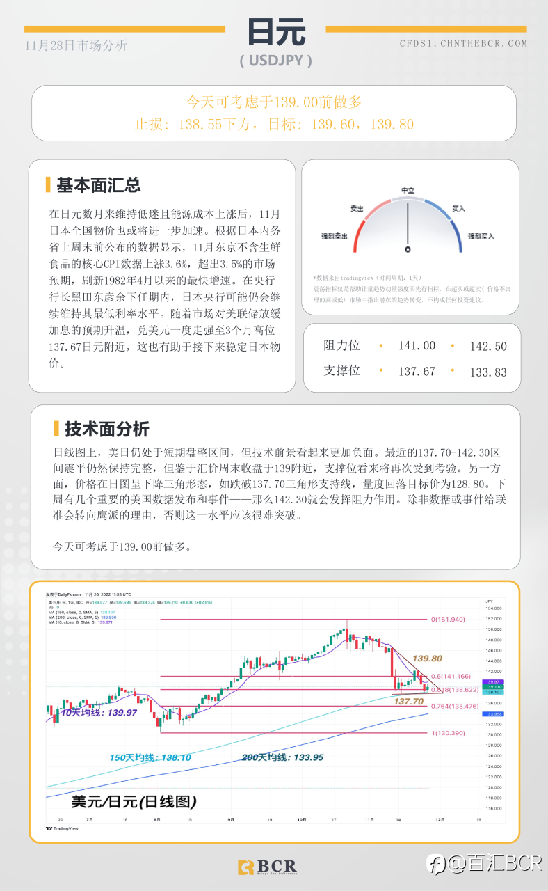 BCR每日早评及分析- 2022年11月28日