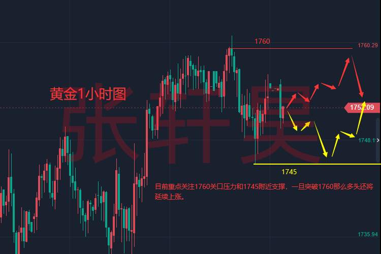 张轩昊：黄金重返1750，现货黄金多头是卷土重来还是虚张声势？