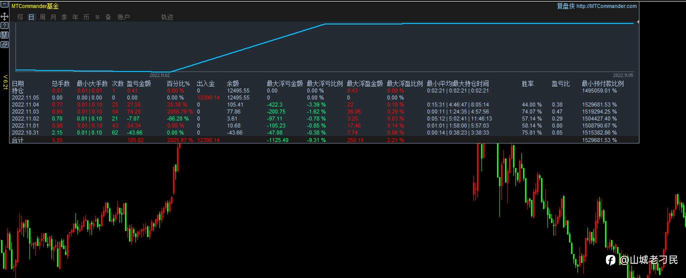 11月04日，盈利0.25%，最大浮亏3.39%。（​平台数据合并）