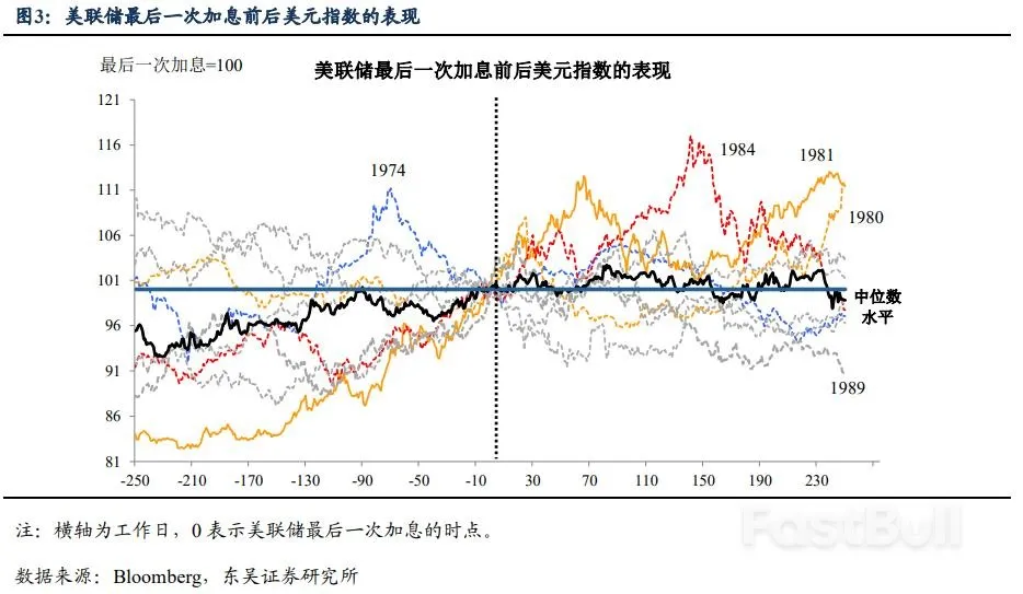 美元：2023年会更像1974还是1981？