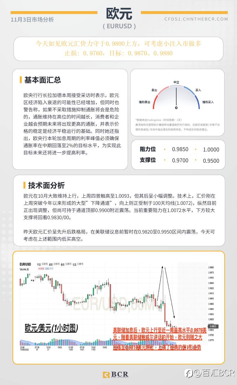BCR每日早评及分析- 2022年11月3日