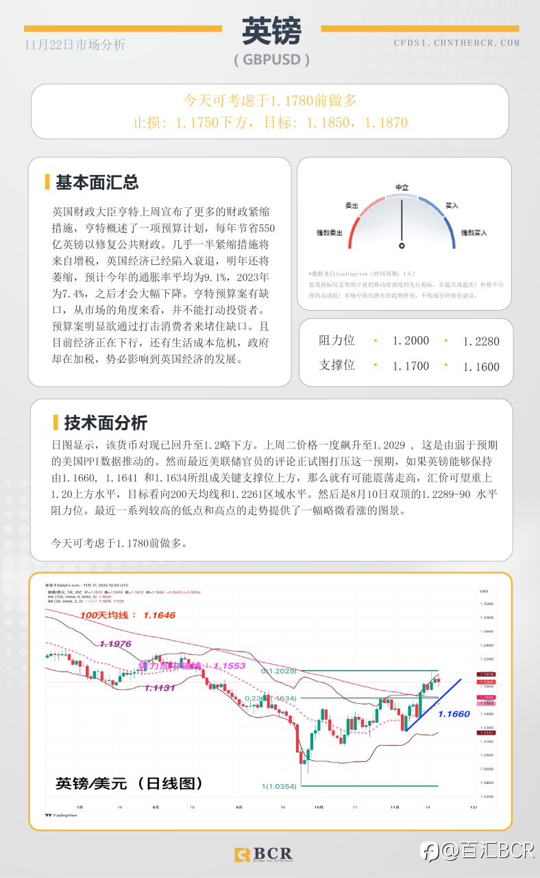 BCR每日早评及分析- 2022年11月22日