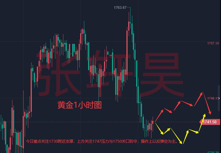 张轩昊：关注本周鲍威尔讲话!黄金冲顶回撤过山车，调整蓄力持续中！