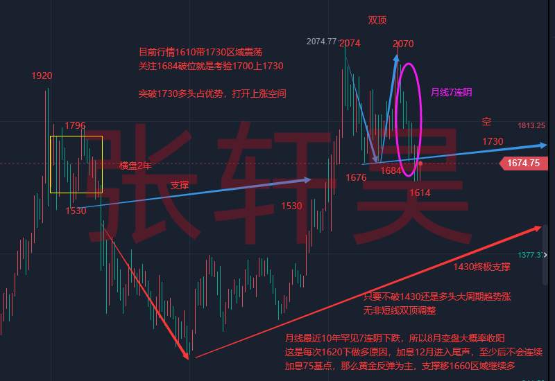 张轩昊：美元多头情绪降温 美国中期选举或埋下大雷 黄金恐迎来新一波趋势！