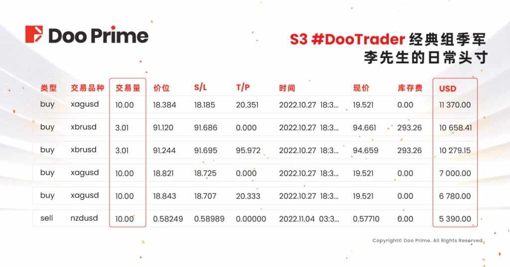 精彩活动 | S3 #DooTrader 经典组季军比赛未结便盈利出金$25,000，以精湛技术持重仓致胜