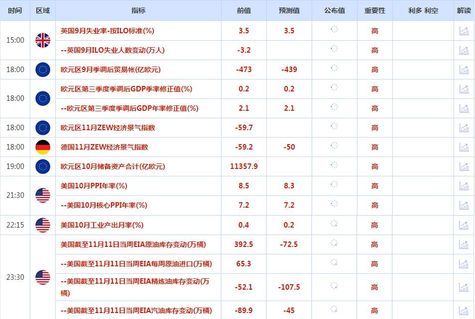 CWG资讯：俄罗斯导弹或落入波兰境内，美元盘中震荡加剧，避险需求推升黄金升至3个月来最高