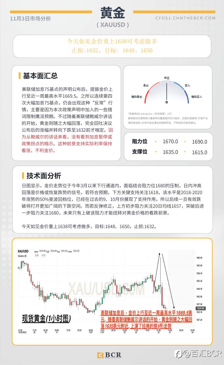 BCR每日早评及分析- 2022年11月3日