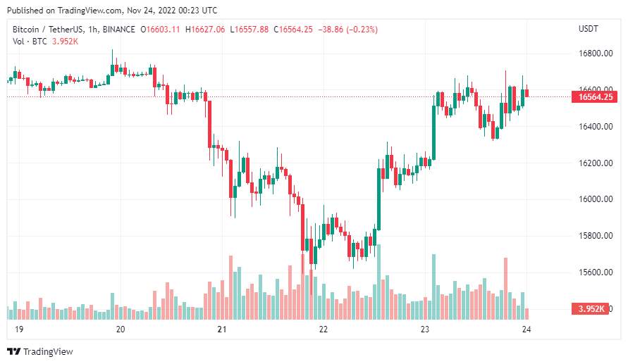 Giá Coin hôm nay 24/11: Bitcoin giữ vững $ 16.500, altcoin đồng loạt tăng điểm khi biên bản cuộc họp từ Fed ủng hộ việc nâng lãi suất chậm hơn