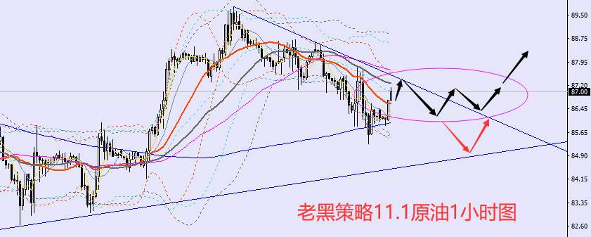 老黑策略：​11.1外汇、黄金、原油分析策略