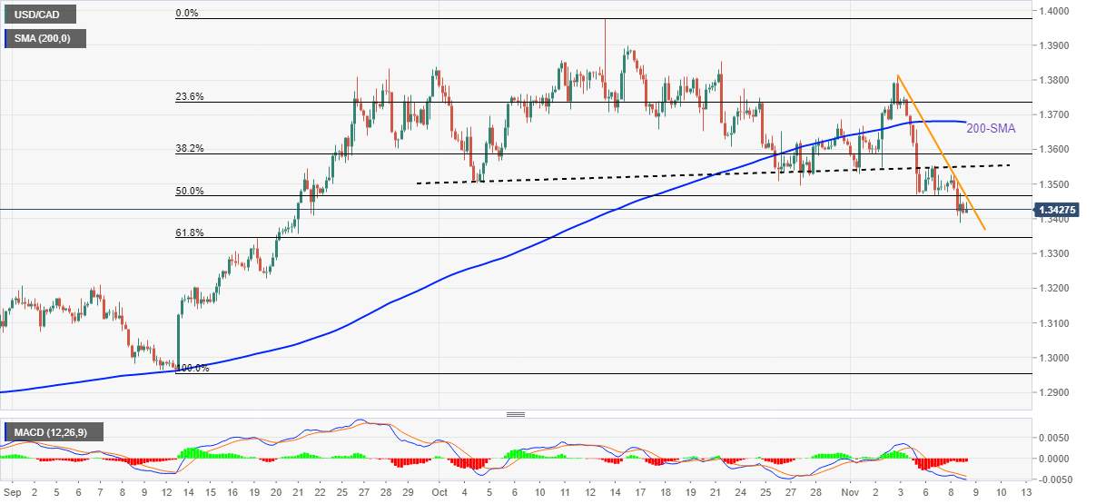 Phân tích giá USDCAD: Việc tiếp tục giảm hướng đến 1,3350 có vẻ hợp lý