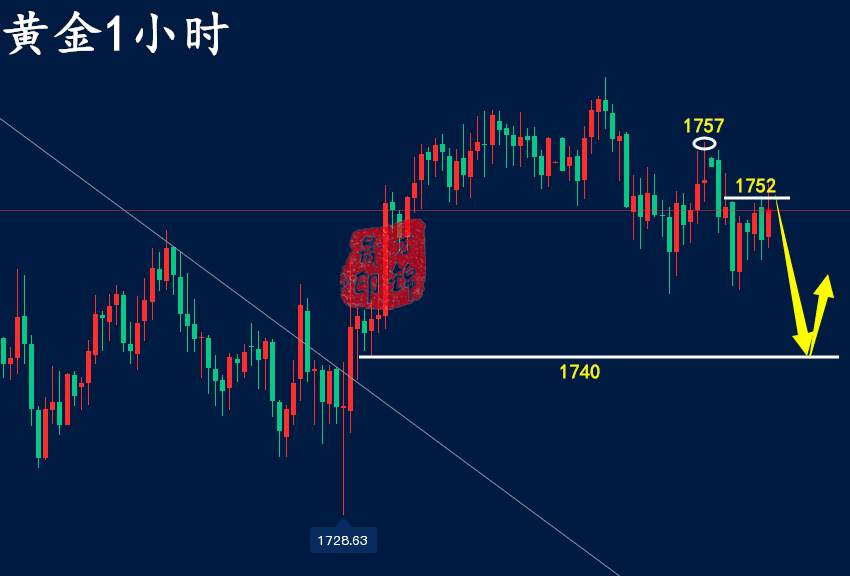 万锦晟11.28最新黄金走势分析，黄金横盘或有进一步回撤！