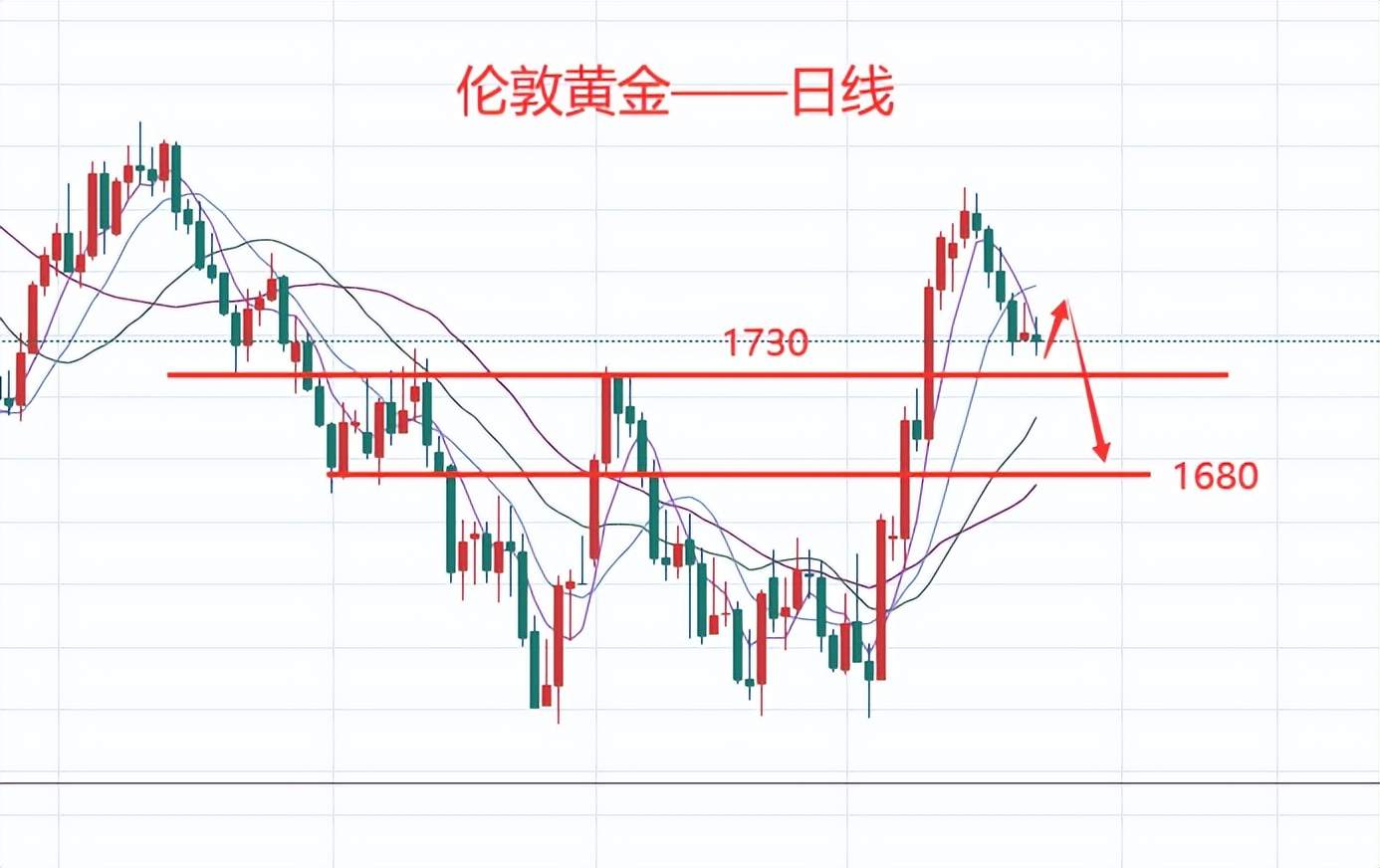 杜家升：黄金跌势受限，1730或成为涨跌关键