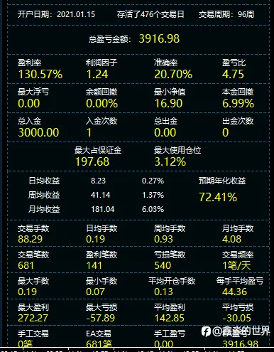 高盈亏比策略，盈亏比4.75，22个月盈利130%（社区34号账户）