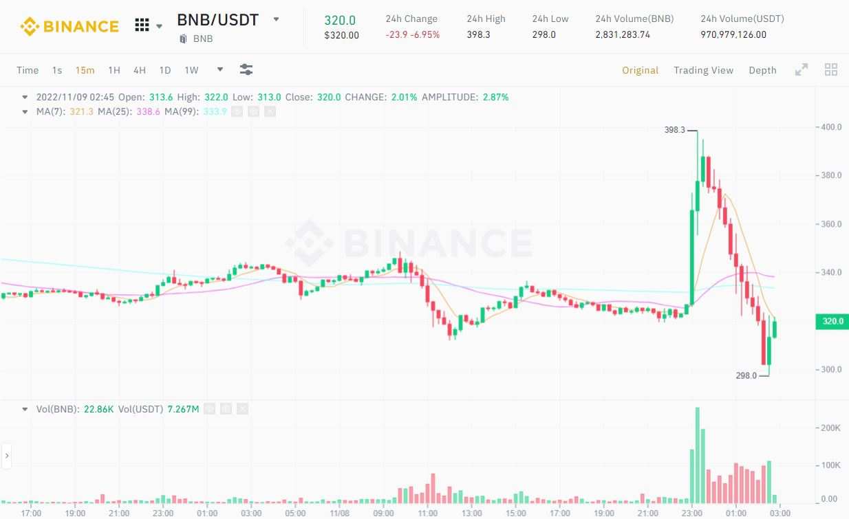 Thị trường crypto “đổ sập” hậu tin tức “Binance mua lại FTX”