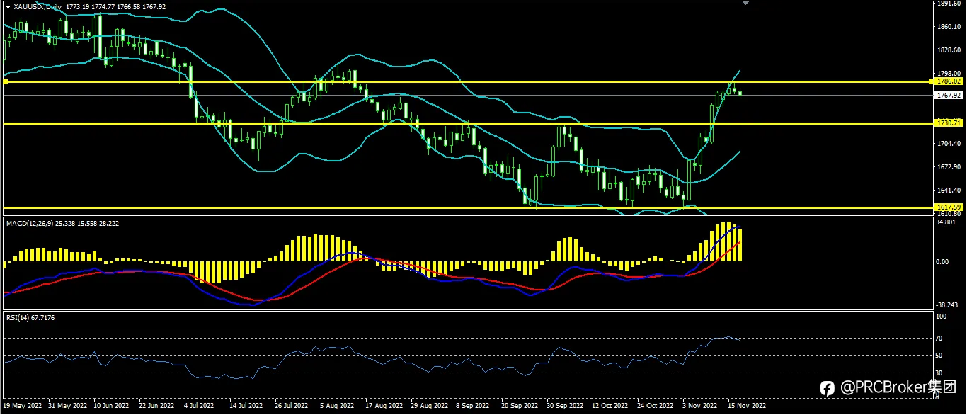 PRCBroker：20221117今日汇评