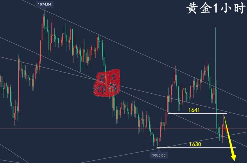 万锦晟11.3加息落地黄金千六或将不保，最新黄金走势分析！