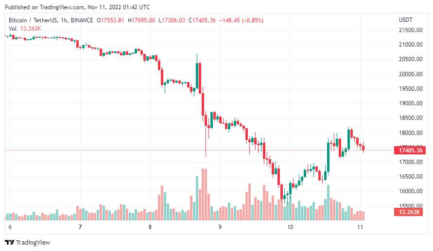 Giá Coin hôm nay 11/11: Bitcoin phục hồi về $ 18.000, altcoin và chứng khoán Mỹ bật tăng mạnh khi dữ liệu CPI tháng 10 tốt hơn dự báo