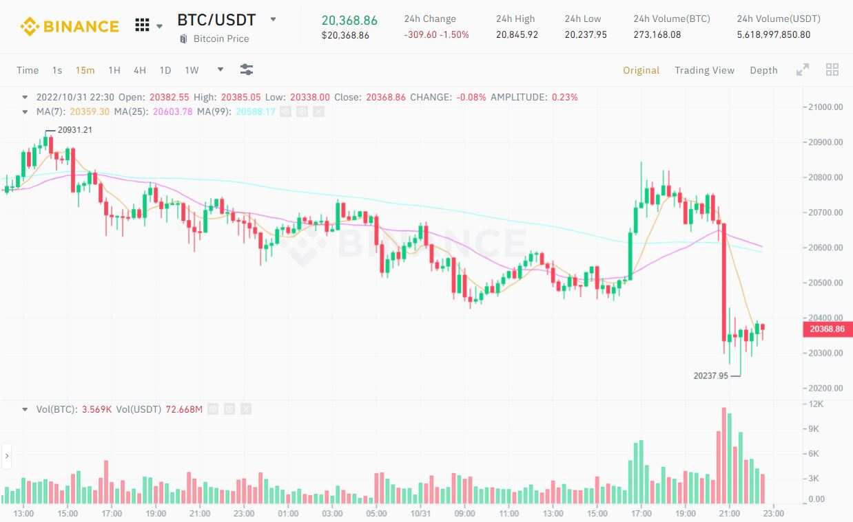 Xuất hiện thông tin Tether (USDT) lại bị Mỹ điều tra, Bitcoin (BTC) rơi nhẹ