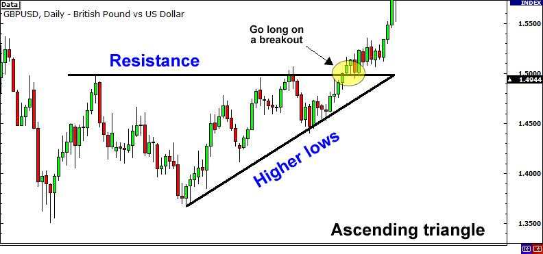 Hướng dẫn cách giao dịch theo xu hướng (Trend Trading) trong Forex và Chứng khoán