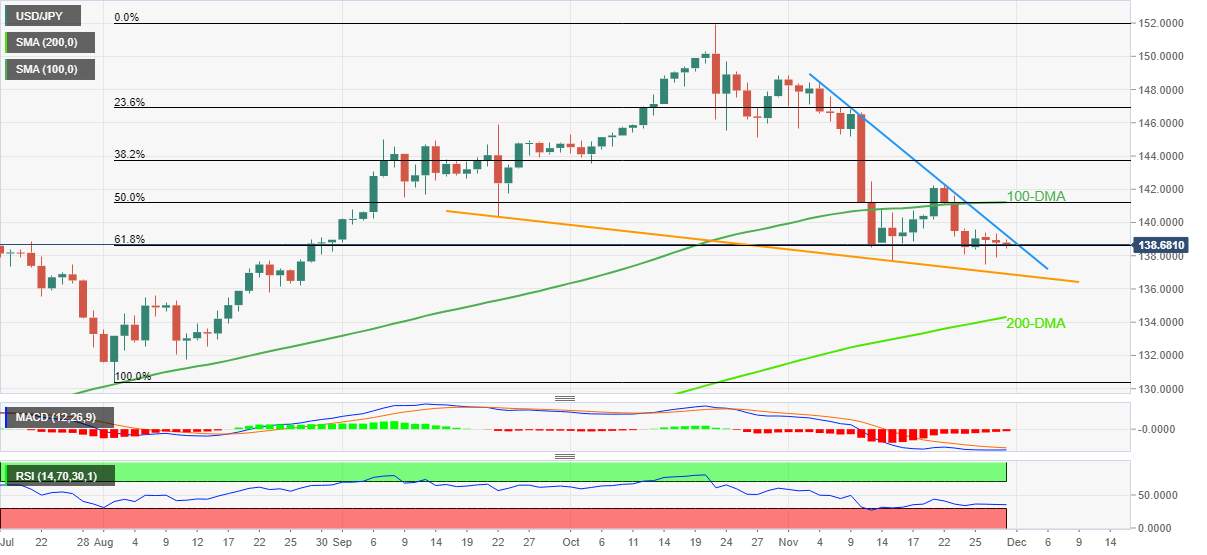 Phân tích giá USD/JPY: Vẫn chịu áp lực hướng tới mức hỗ trợ quan trọng 136,90