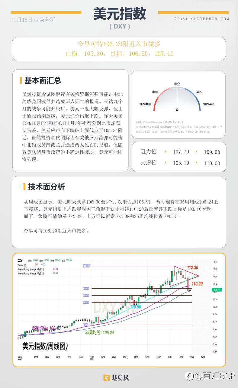 BCR每日早评及分析- 2022年11月16日