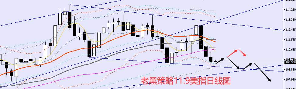 老黑策略：​11.9外汇、黄金、原油分析策略