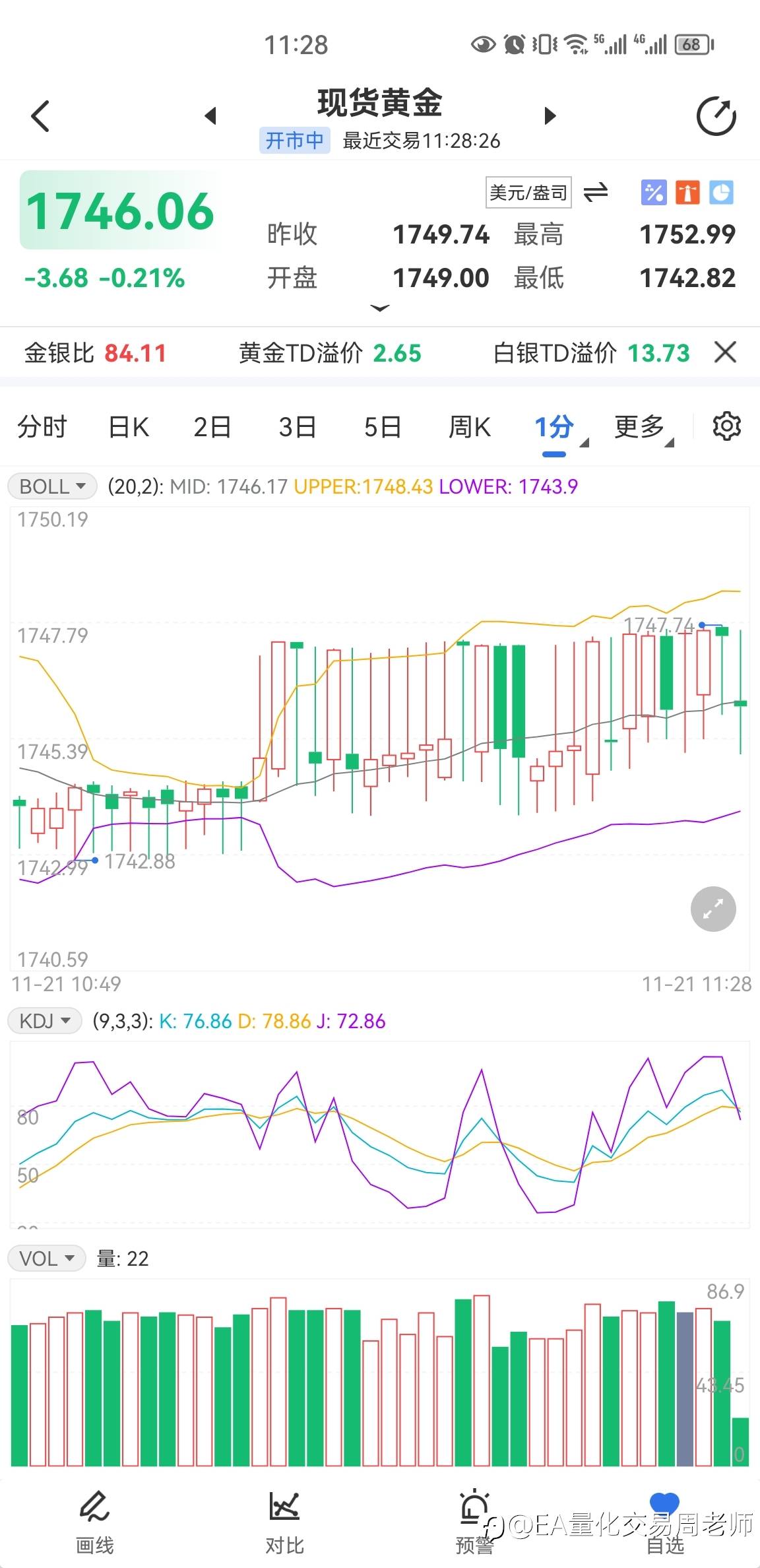 黄金1743-1745多单盈利继续持有！