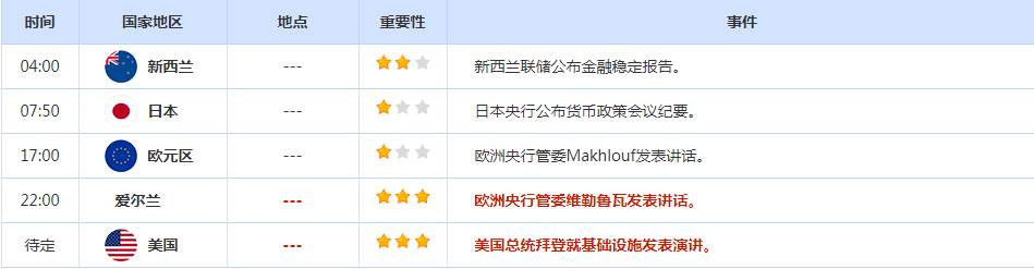 CWG资讯：美联储利率会议来临，加息75个基点的预期令美元盘中回升；黄金低位支持较强，反弹可期