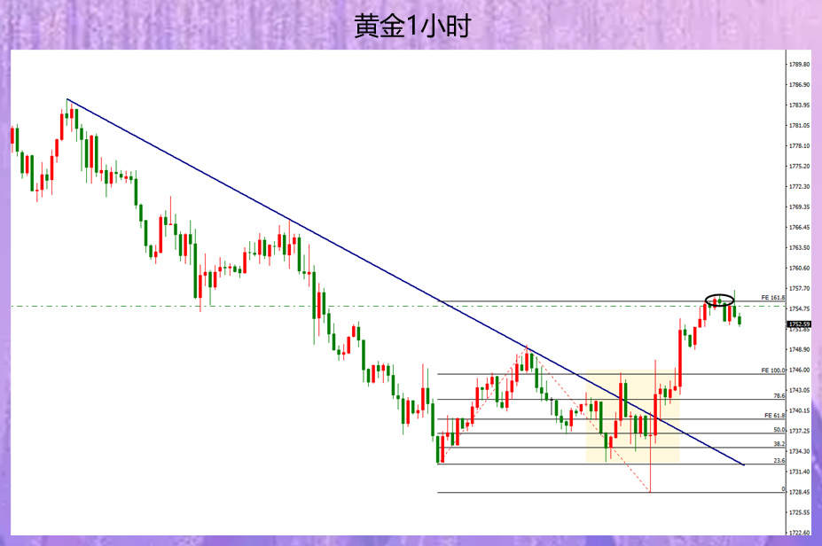 黄金在这个节骨眼上也只能做空了