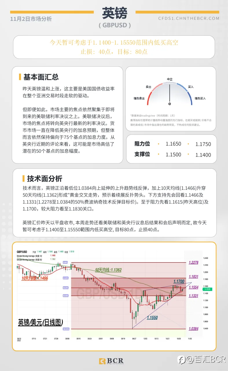 BCR每日早评及分析- 2022年11月2日