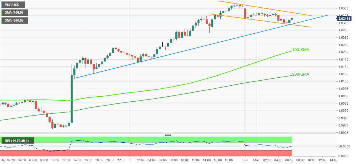 Phân tích giá EURUSD: Mô hình cờ tăng khiến người mua hy vọng gần hợp lưu hỗ trợ 1,0290