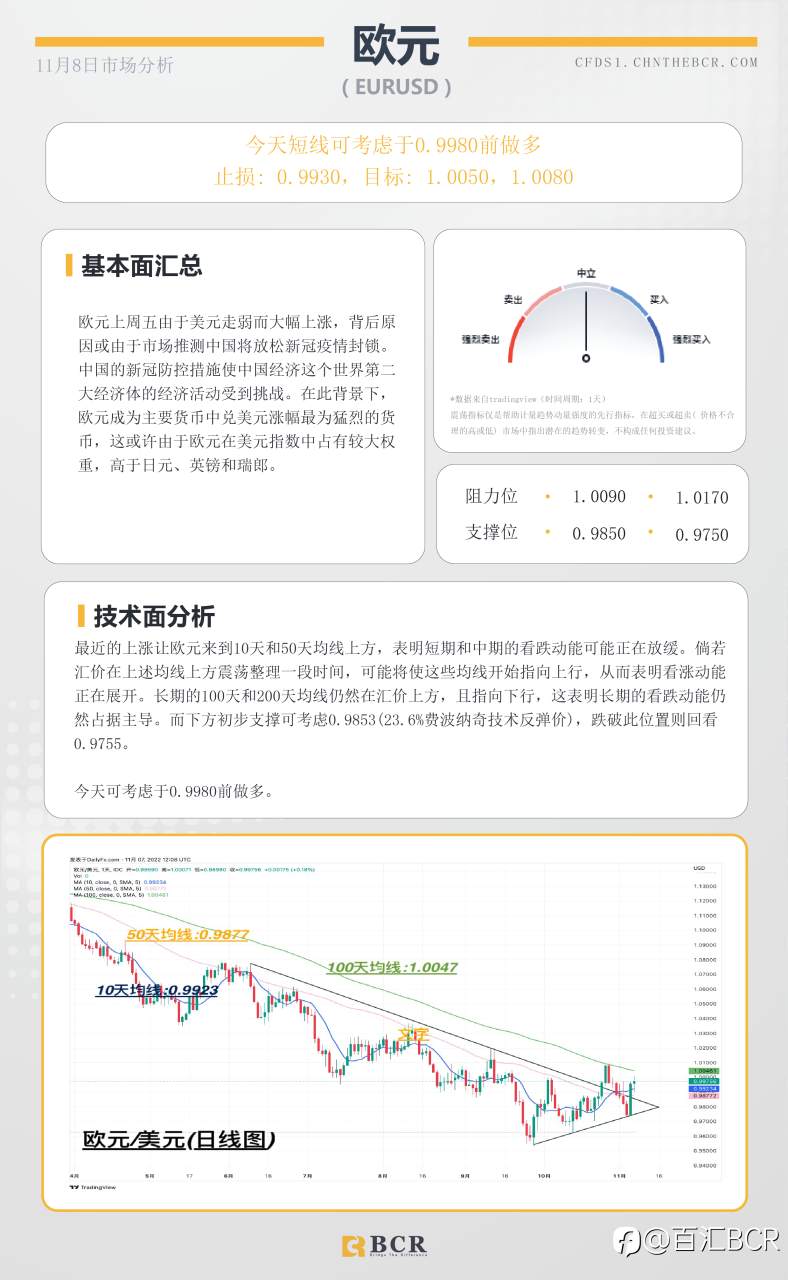 BCR每日早评及分析- 2022年11月8日