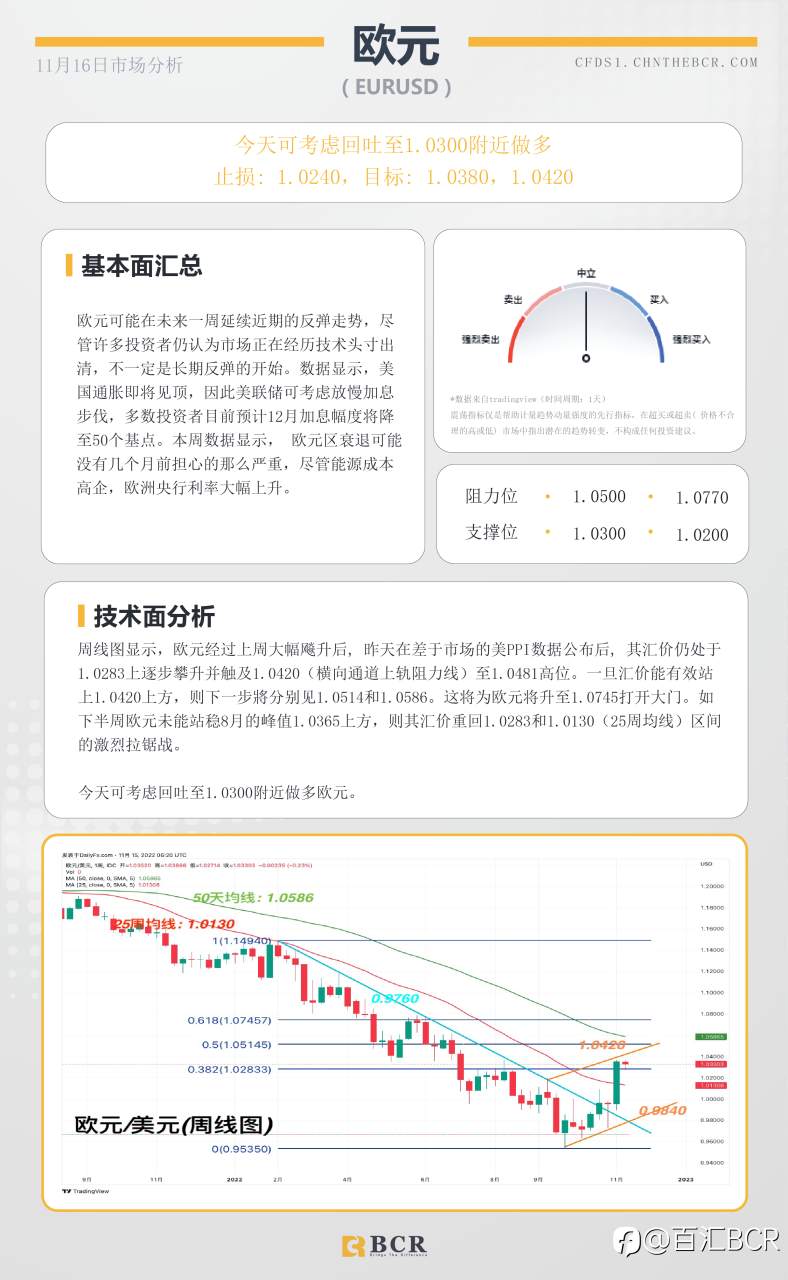 BCR每日早评及分析- 2022年11月16日