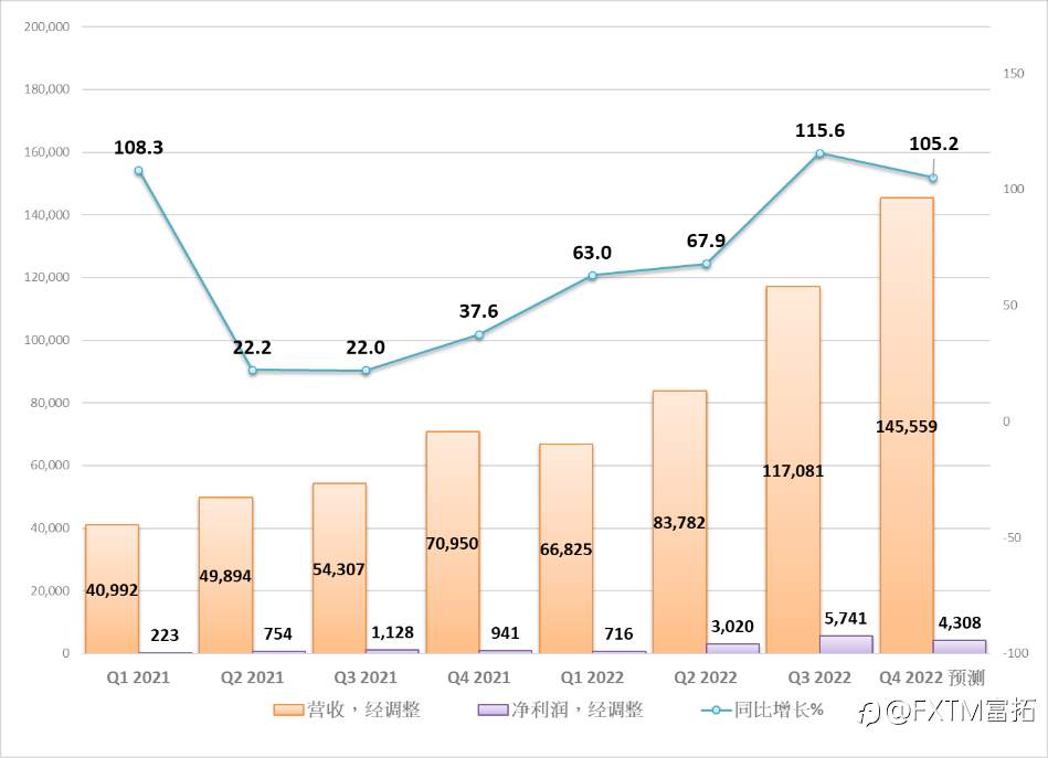 FXTM富拓:【美股财报季】巴菲特看走眼?比亚迪业绩报表超特斯拉?