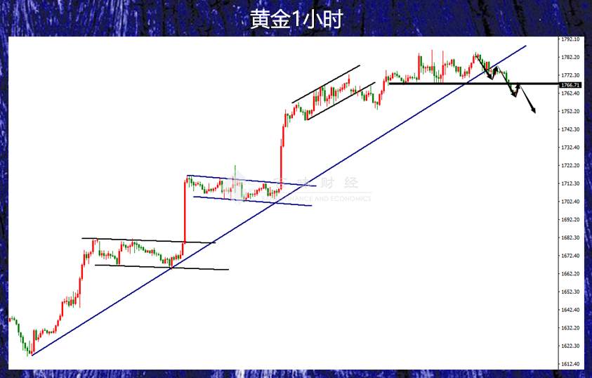 黄金终于迎来了第一阶段回调，第二阶段还会远吗？