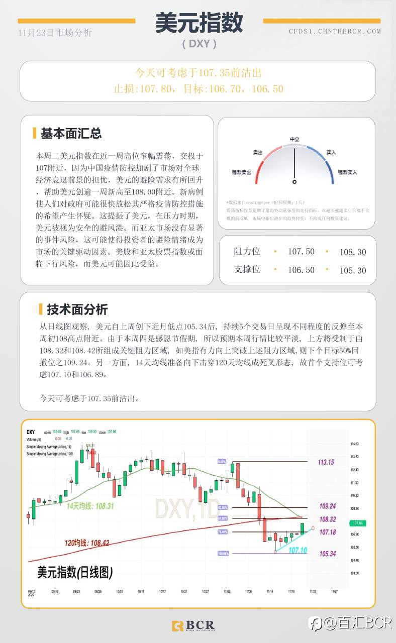 BCR每日早评及分析- 2022年11月23日