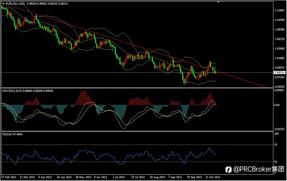PRCBroker：20221103今日汇评