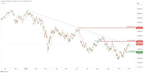 Technical Outlook and Review