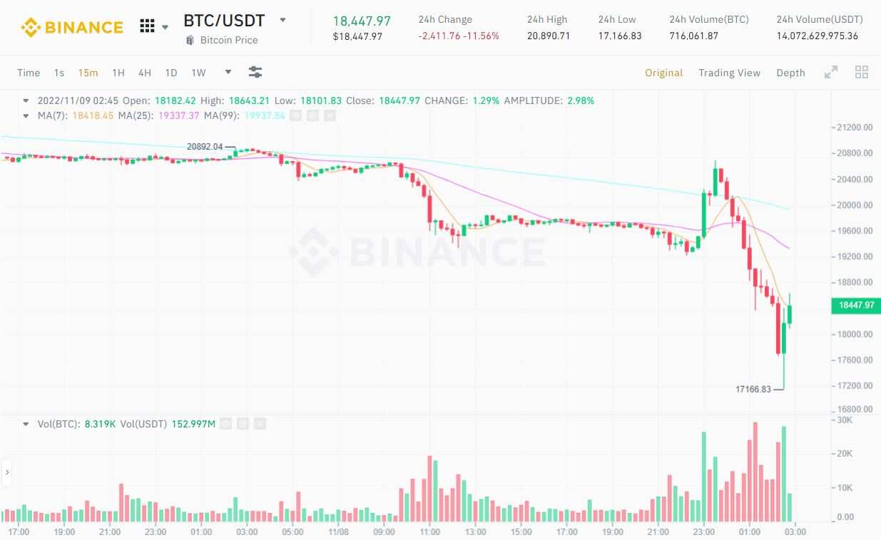 Thị trường crypto “đổ sập” hậu tin tức “Binance mua lại FTX”