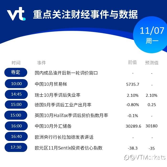 11月07日行情盘点与风险预警：北美地区开始实行冬令时/欧洲央行行长拉加德发表讲话