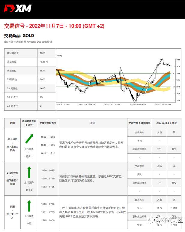 11/7 交易信号 - 黄金