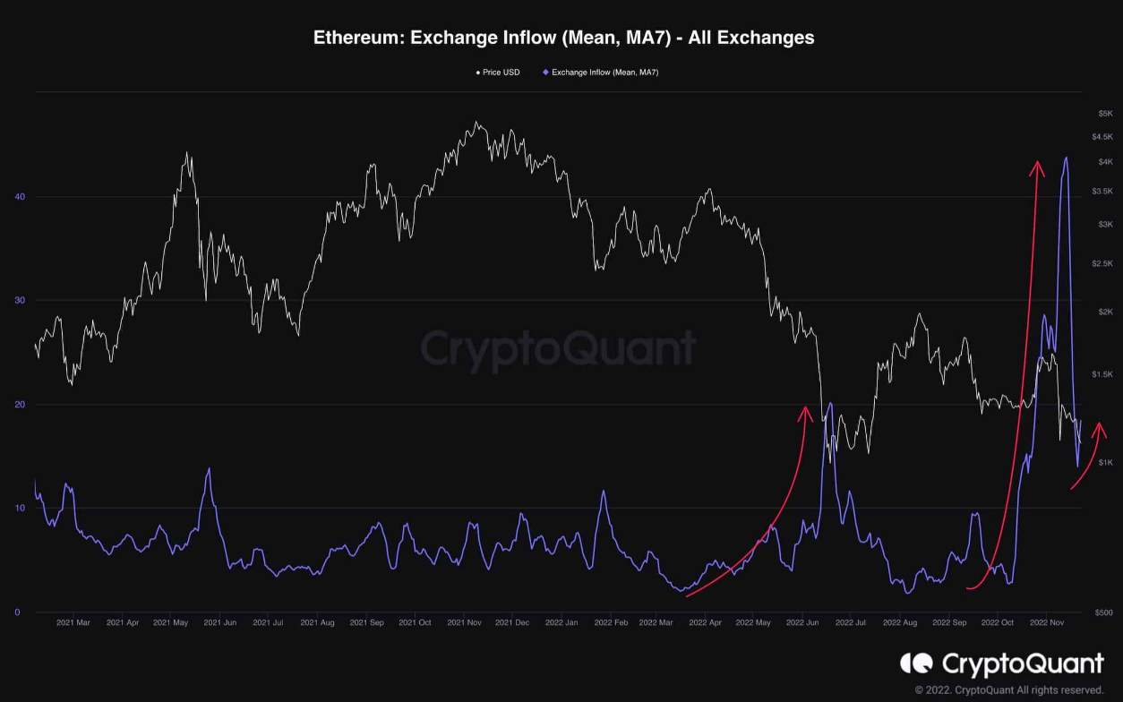ETH bật lên từ vùng hỗ trợ $1.000, đáy đã được tạo?