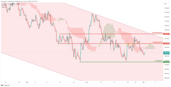 Technical Outlook and Review