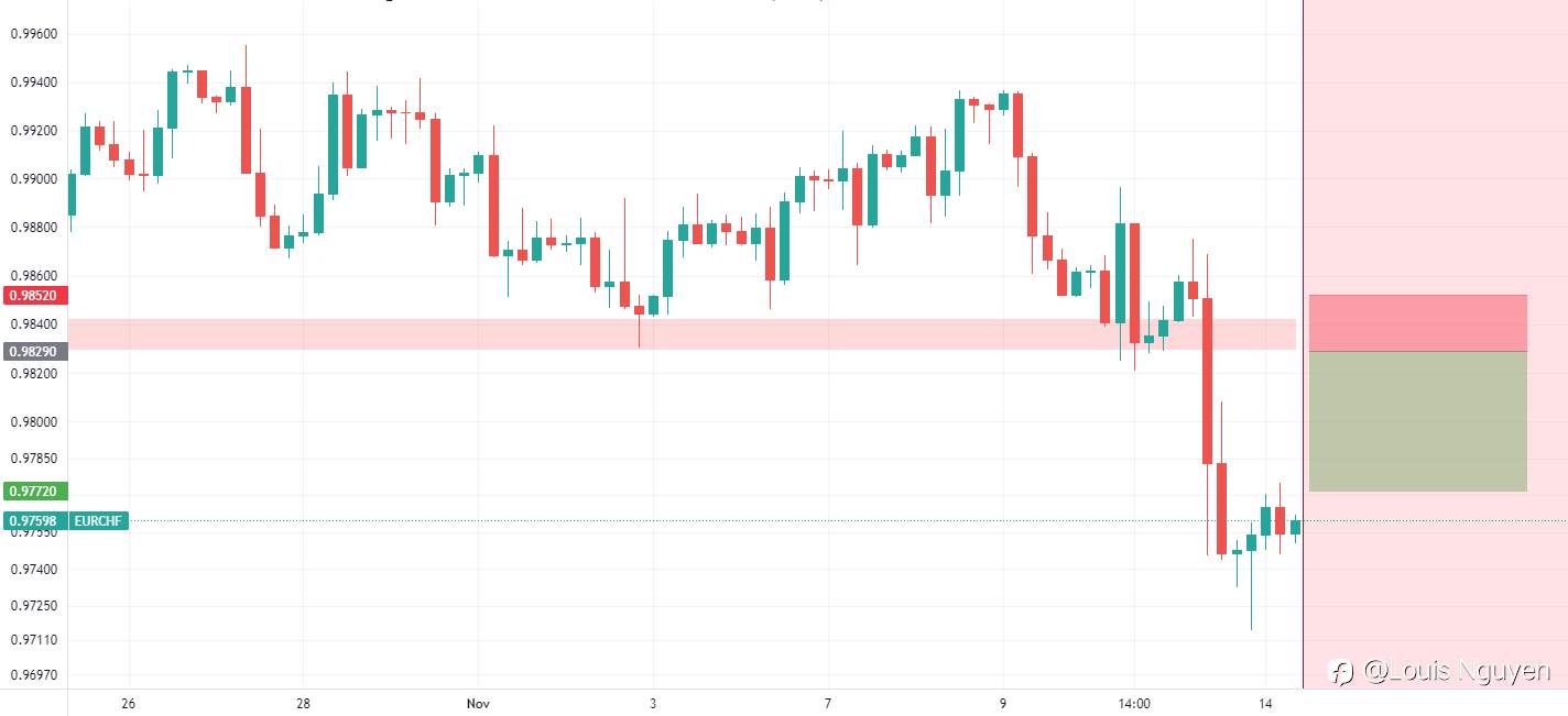 EURCHF 14/11