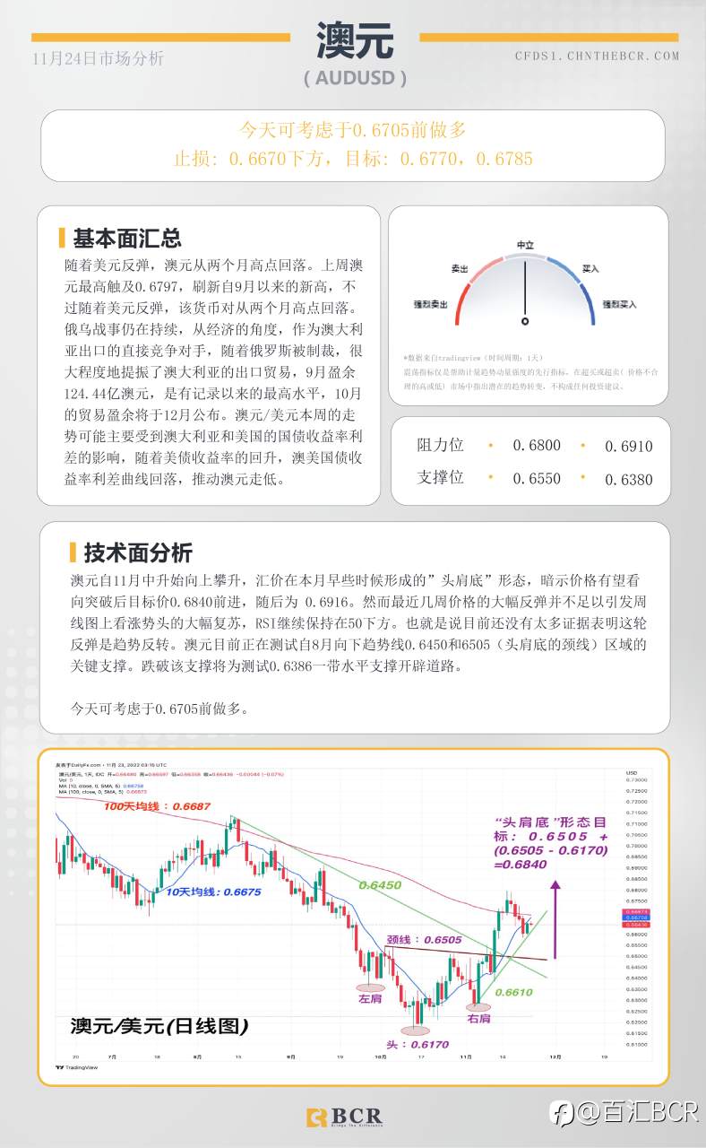 BCR每日早评及分析- 2022年11月24日