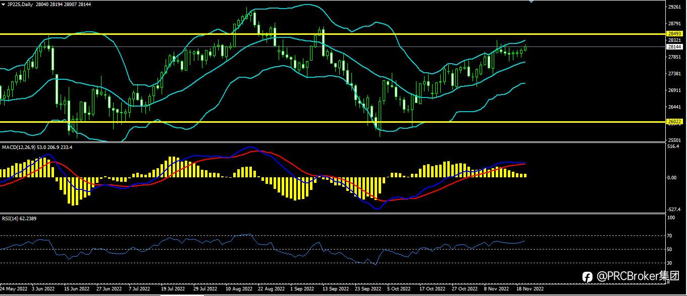 PRCBroker：20221122今日汇评